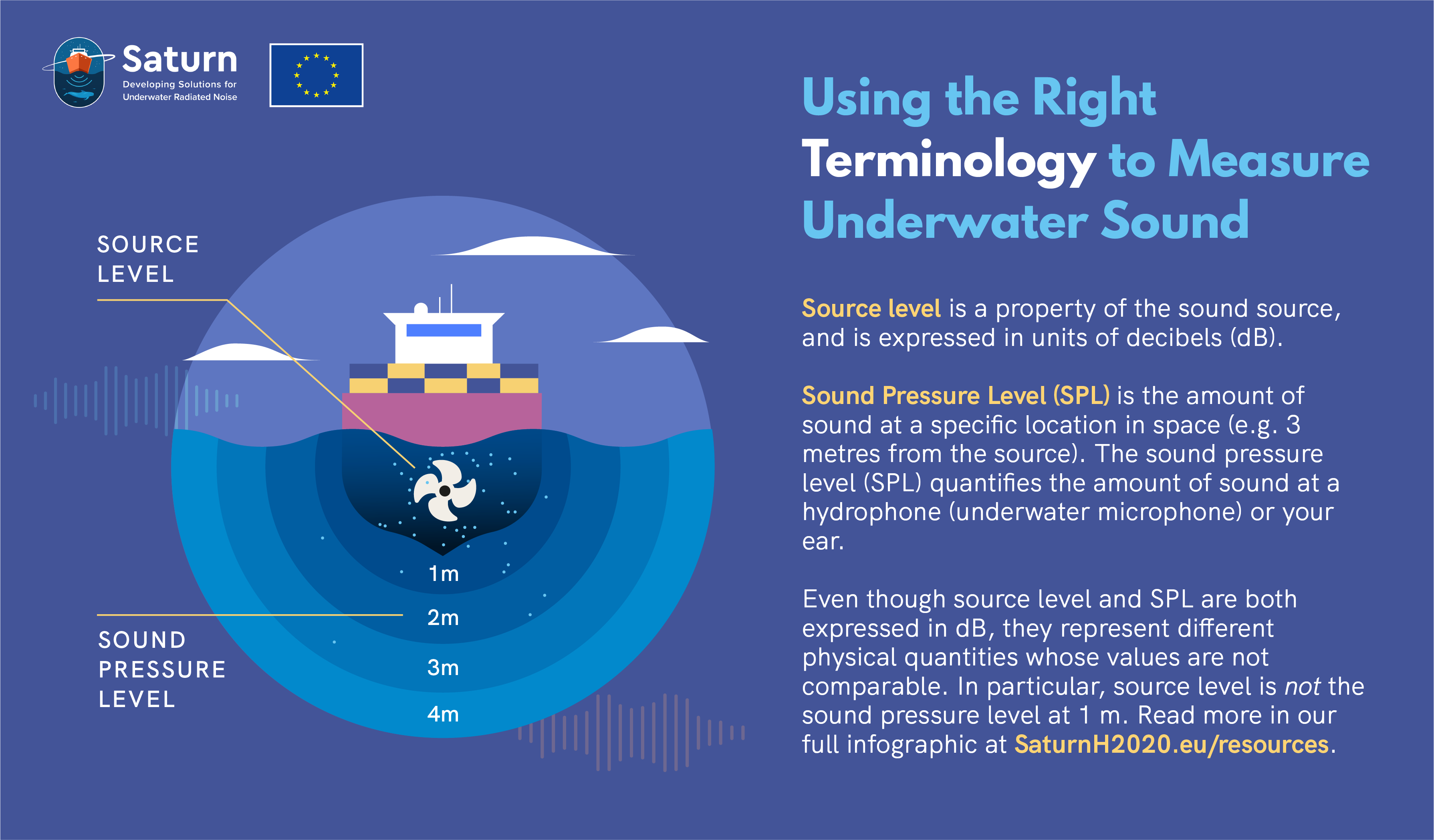 Underwater Acoustics Infographic